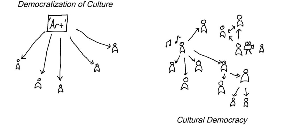 Illustration digitally drawn by Ian Hawthorne depicting the difference between the democratization of culture and cultural democracy. The democratization of culture depicts one box titled 'Art' being transmitted to multiple stick figures. Cultural democracy shows different stick figures creating art, which is then circulated to the small audiences around them.